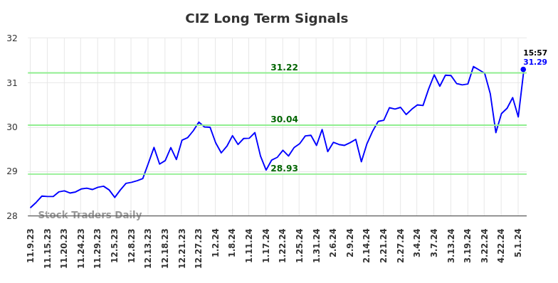 CIZ Long Term Analysis for May 9 2024