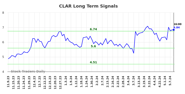 CLAR Long Term Analysis for May 9 2024