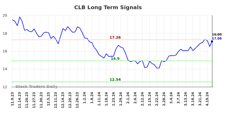 CLB Long Term Analysis for May 9 2024