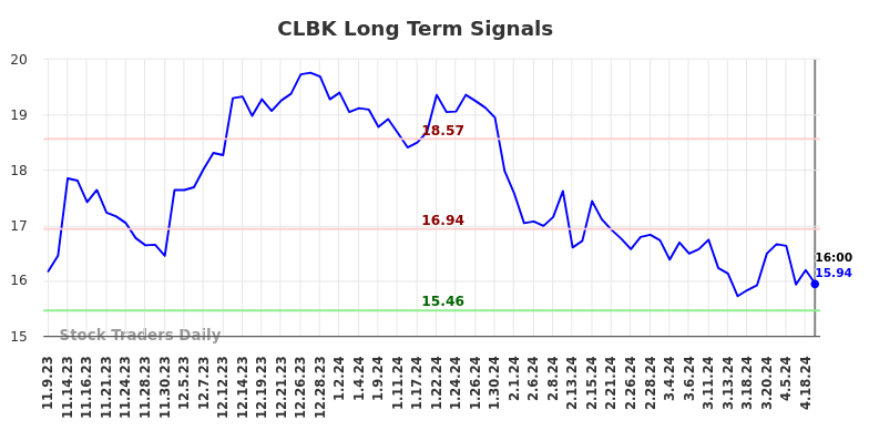 CLBK Long Term Analysis for May 9 2024