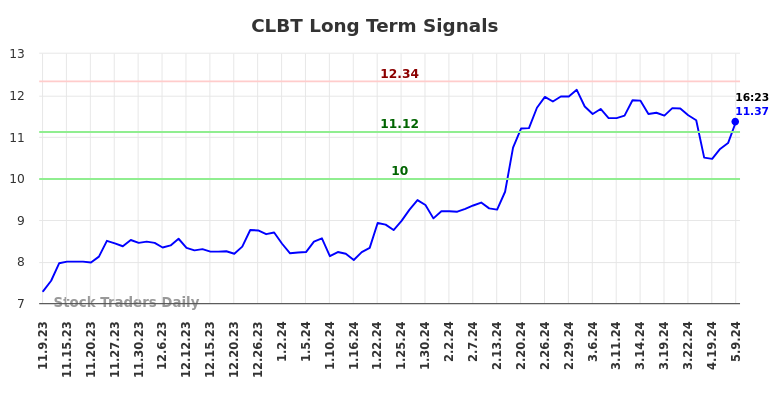 CLBT Long Term Analysis for May 9 2024