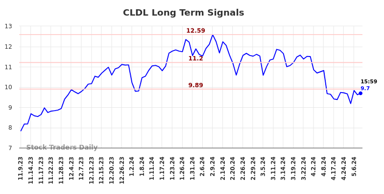 CLDL Long Term Analysis for May 9 2024