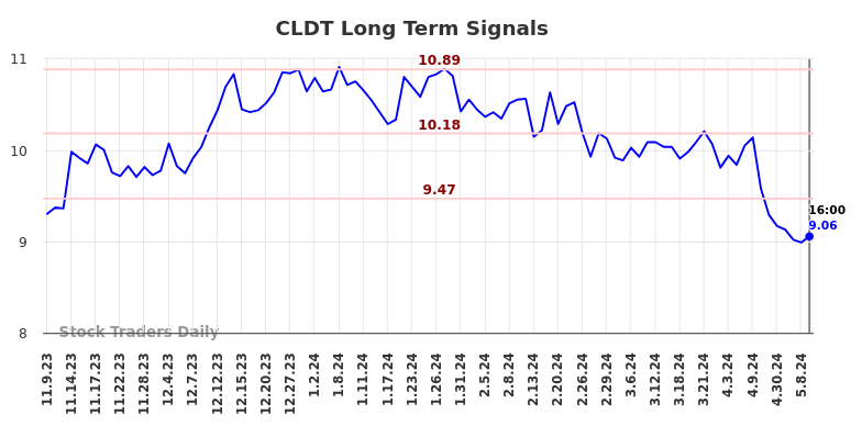 CLDT Long Term Analysis for May 9 2024