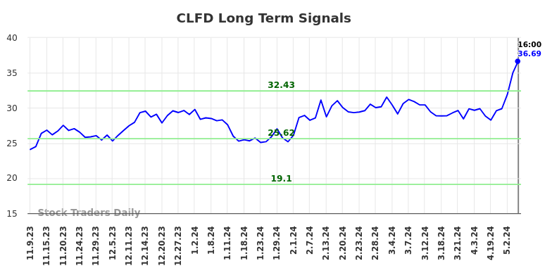 CLFD Long Term Analysis for May 9 2024