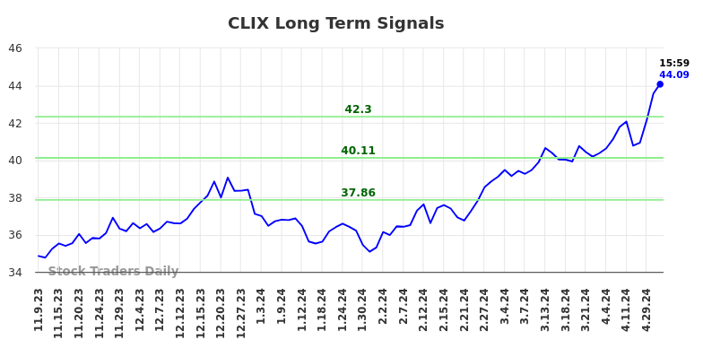 CLIX Long Term Analysis for May 10 2024