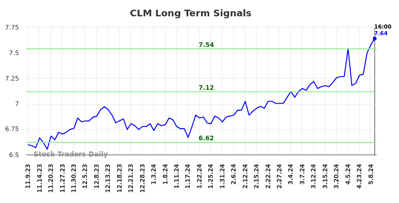 CLM Long Term Analysis for May 10 2024