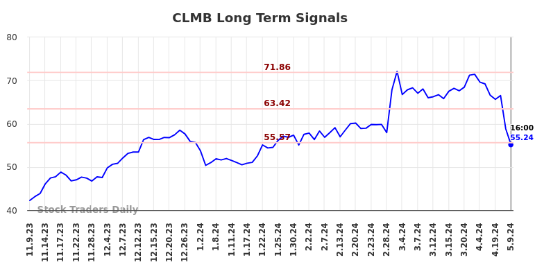 CLMB Long Term Analysis for May 10 2024