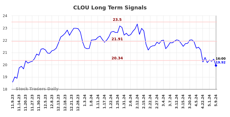 CLOU Long Term Analysis for May 10 2024
