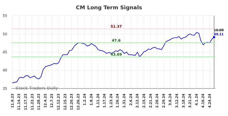 CM Long Term Analysis for May 10 2024