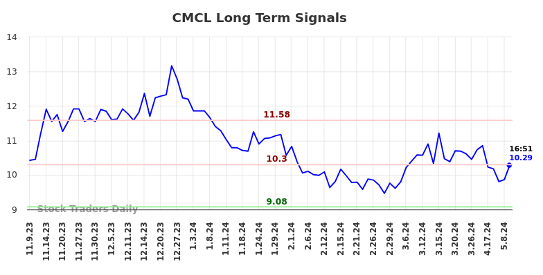 CMCL Long Term Analysis for May 10 2024