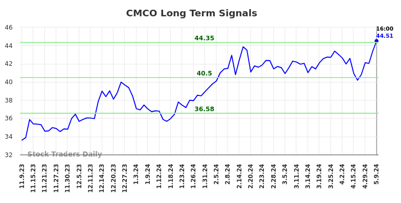 CMCO Long Term Analysis for May 10 2024