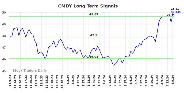 CMDY Long Term Analysis for May 10 2024