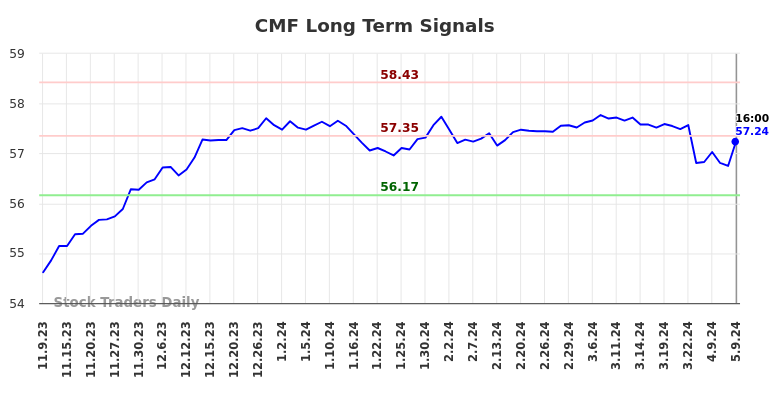 CMF Long Term Analysis for May 10 2024