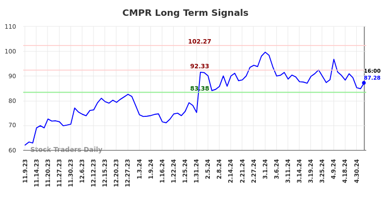 CMPR Long Term Analysis for May 10 2024