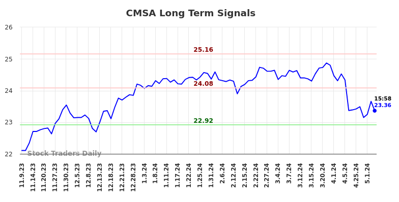 CMSA Long Term Analysis for May 10 2024