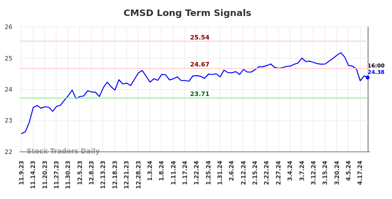 CMSD Long Term Analysis for May 10 2024
