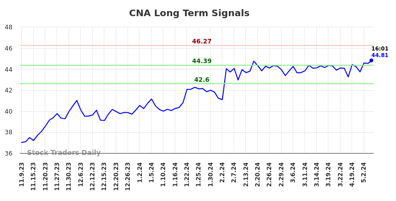 CNA Long Term Analysis for May 10 2024
