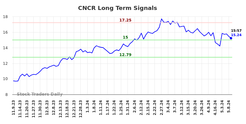 CNCR Long Term Analysis for May 10 2024 CNCR Long Term Analysis for May 10 2024