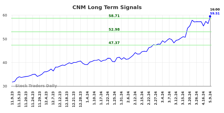 CNM Long Term Analysis for May 10 2024