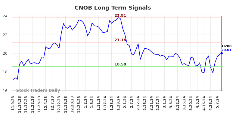 CNOB Long Term Analysis for May 10 2024