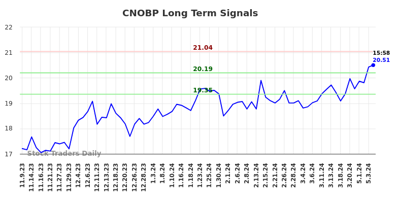 CNOBP Long Term Analysis for May 10 2024