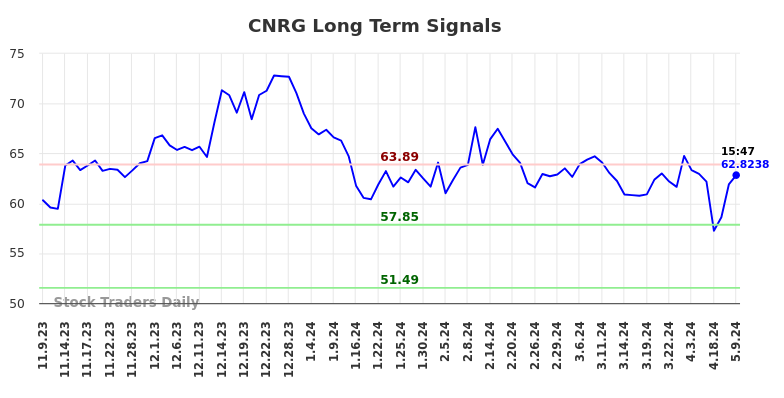 CNRG Long Term Analysis for May 10 2024