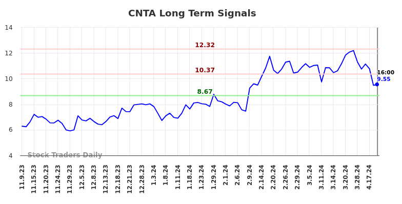 CNTA Long Term Analysis for May 10 2024