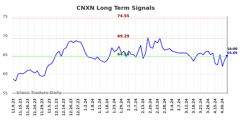 CNXN Long Term Analysis for May 10 2024