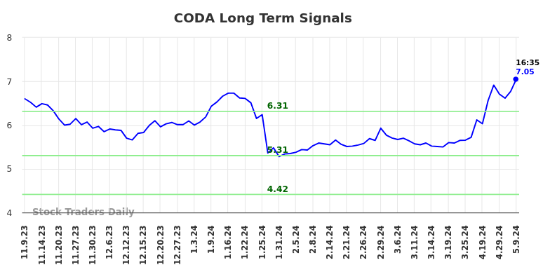 CODA Long Term Analysis for May 10 2024