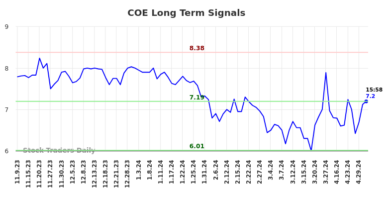 COE Long Term Analysis for May 10 2024