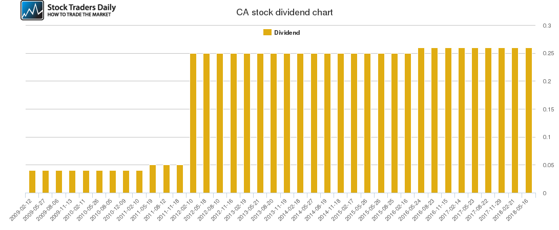 CA Dividend Chart