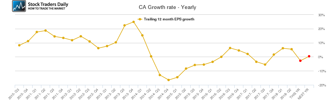 CA Growth rate - Yearly