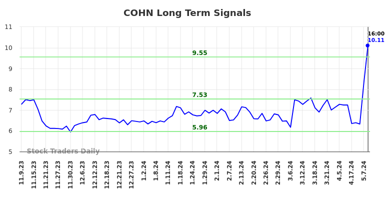 COHN Long Term Analysis for May 10 2024