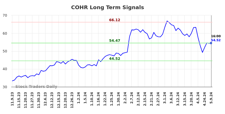 COHR Long Term Analysis for May 10 2024