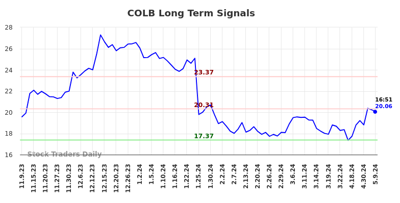 COLB Long Term Analysis for May 10 2024