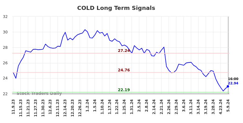 COLD Long Term Analysis for May 10 2024