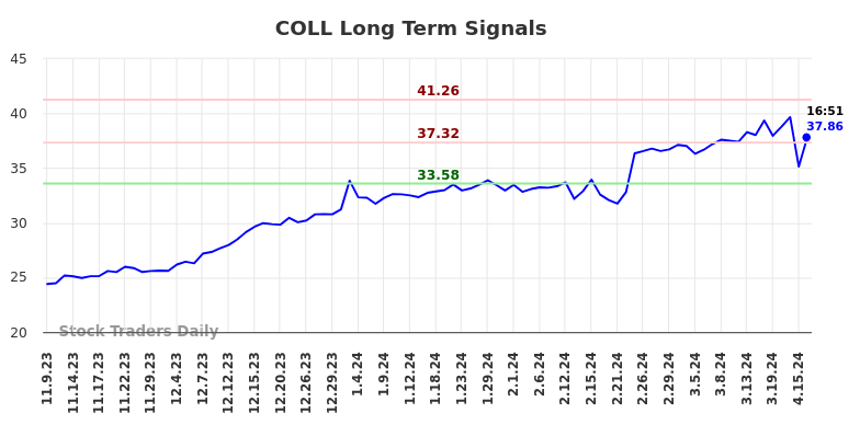 COLL Long Term Analysis for May 10 2024