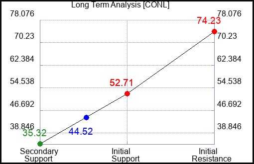 CONL Long Term Analysis for May 10 2024