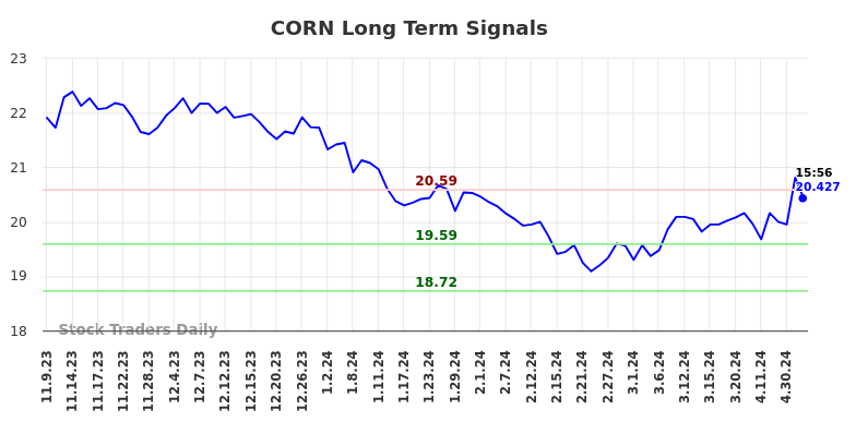 CORN Long Term Analysis for May 10 2024