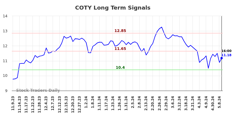 COTY Long Term Analysis for May 10 2024