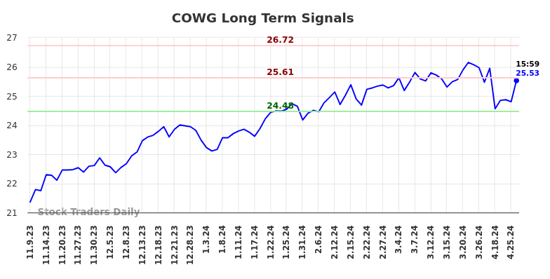 COWG Long Term Analysis for May 10 2024
