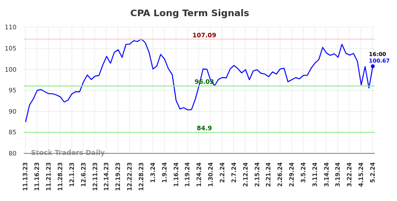 CPA Long Term Analysis for May 10 2024