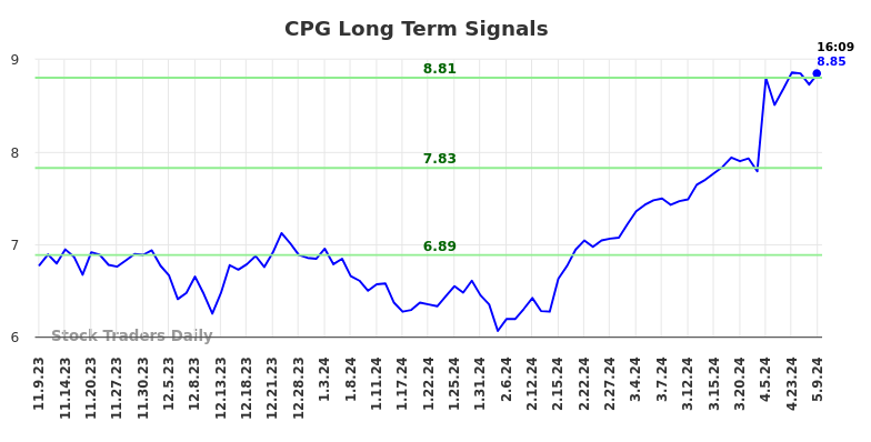 CPG Long Term Analysis for May 10 2024 CPG Long Term Analysis for May 10 2024