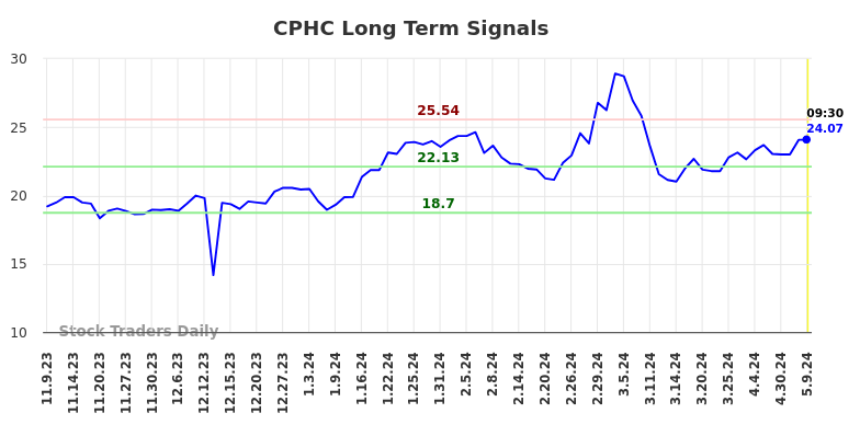 CPHC Long Term Analysis for May 10 2024