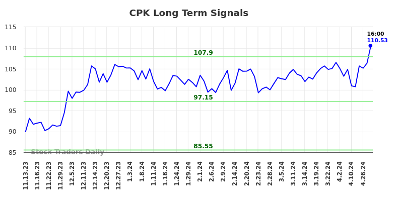 CPK Long Term Analysis for May 10 2024