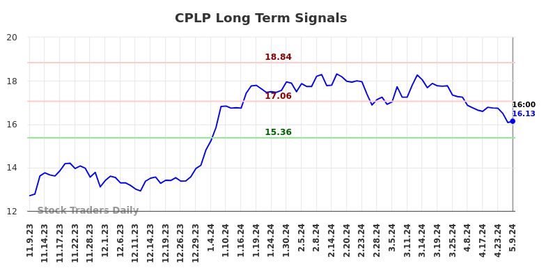 CPLP Long Term Analysis for May 10 2024