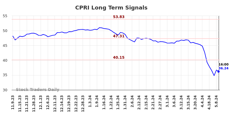 CPRI Long Term Analysis for May 10 2024