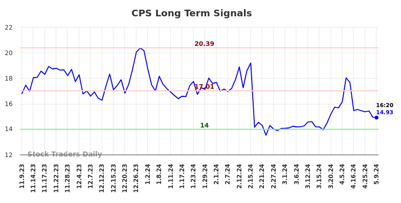 CPS Long Term Analysis for May 10 2024