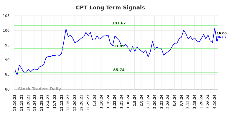 CPT Long Term Analysis for May 10 2024