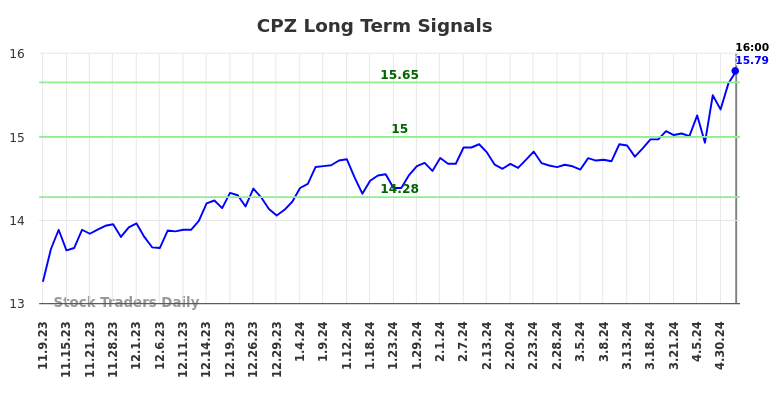 CPZ Long Term Analysis for May 10 2024
